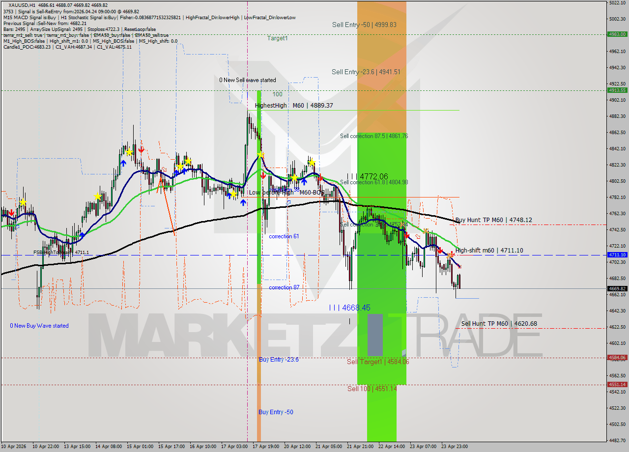 XAUUSD MTF analysis at 2026.04.24 09:42