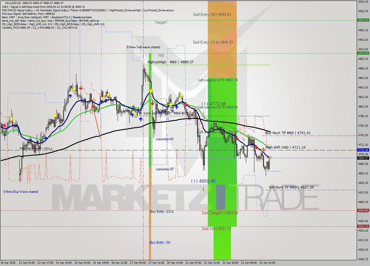 XAUUSD MTF analysis at 2026.04.24 11:00