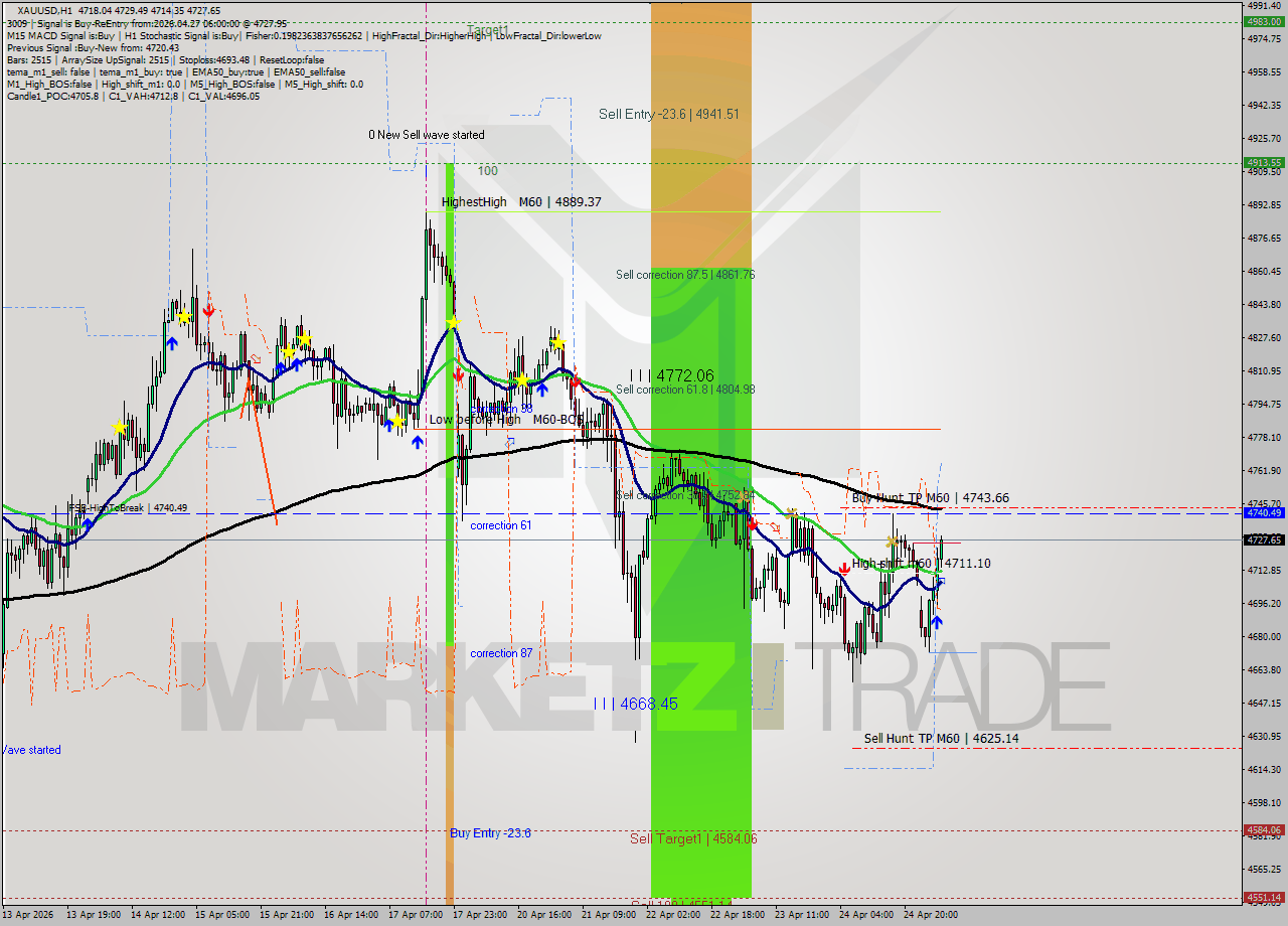 XAUUSD MTF analysis at 2026.04.27 06:46