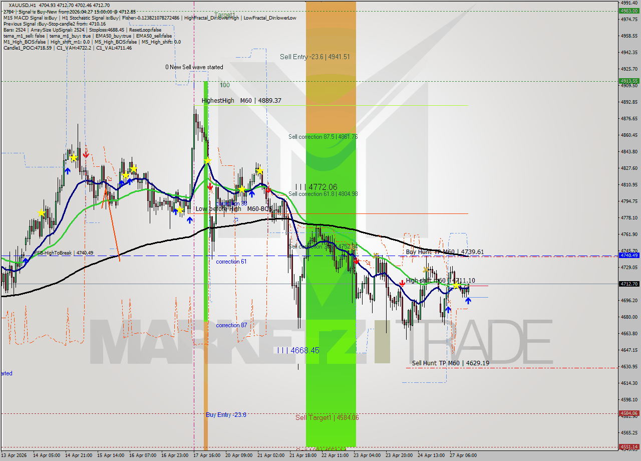 XAUUSD MTF analysis at 2026.04.27 15:20