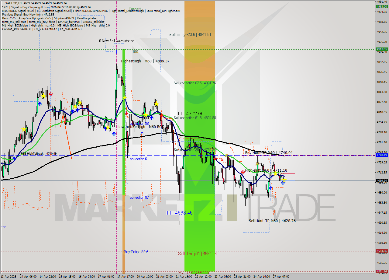 XAUUSD MTF analysis at 2026.04.27 16:00