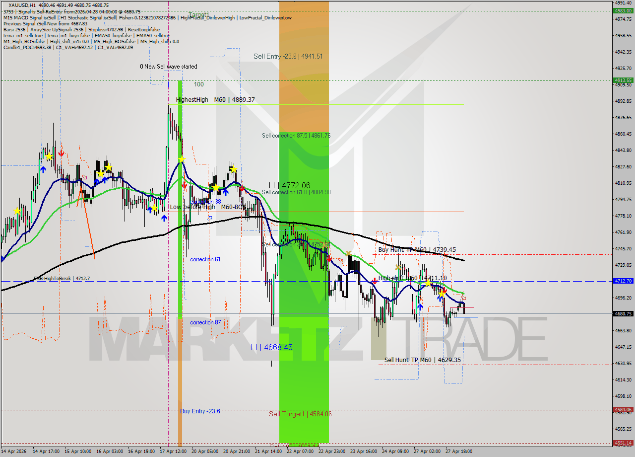 XAUUSD MTF analysis at 2026.04.28 04:53