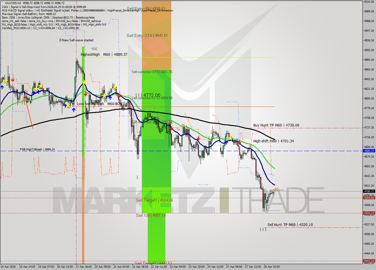 XAUUSD MTF analysis at 2026.04.29 01:01