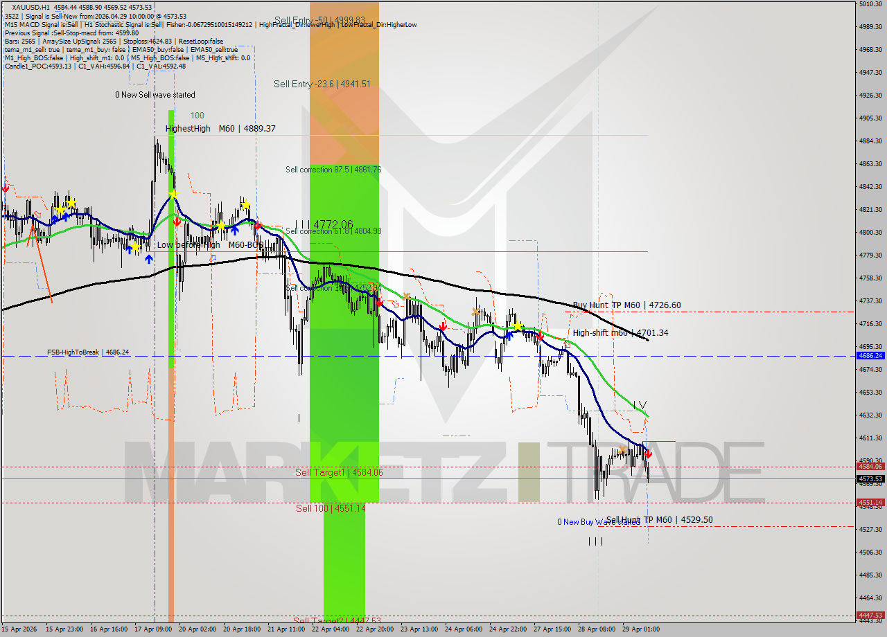 XAUUSD MTF analysis at 2026.04.29 10:37