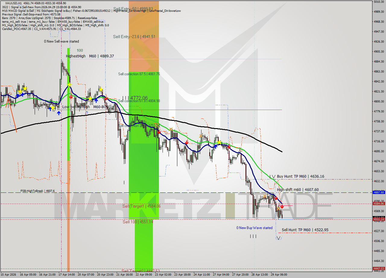 XAUUSD MTF analysis at 2026.04.29 15:33