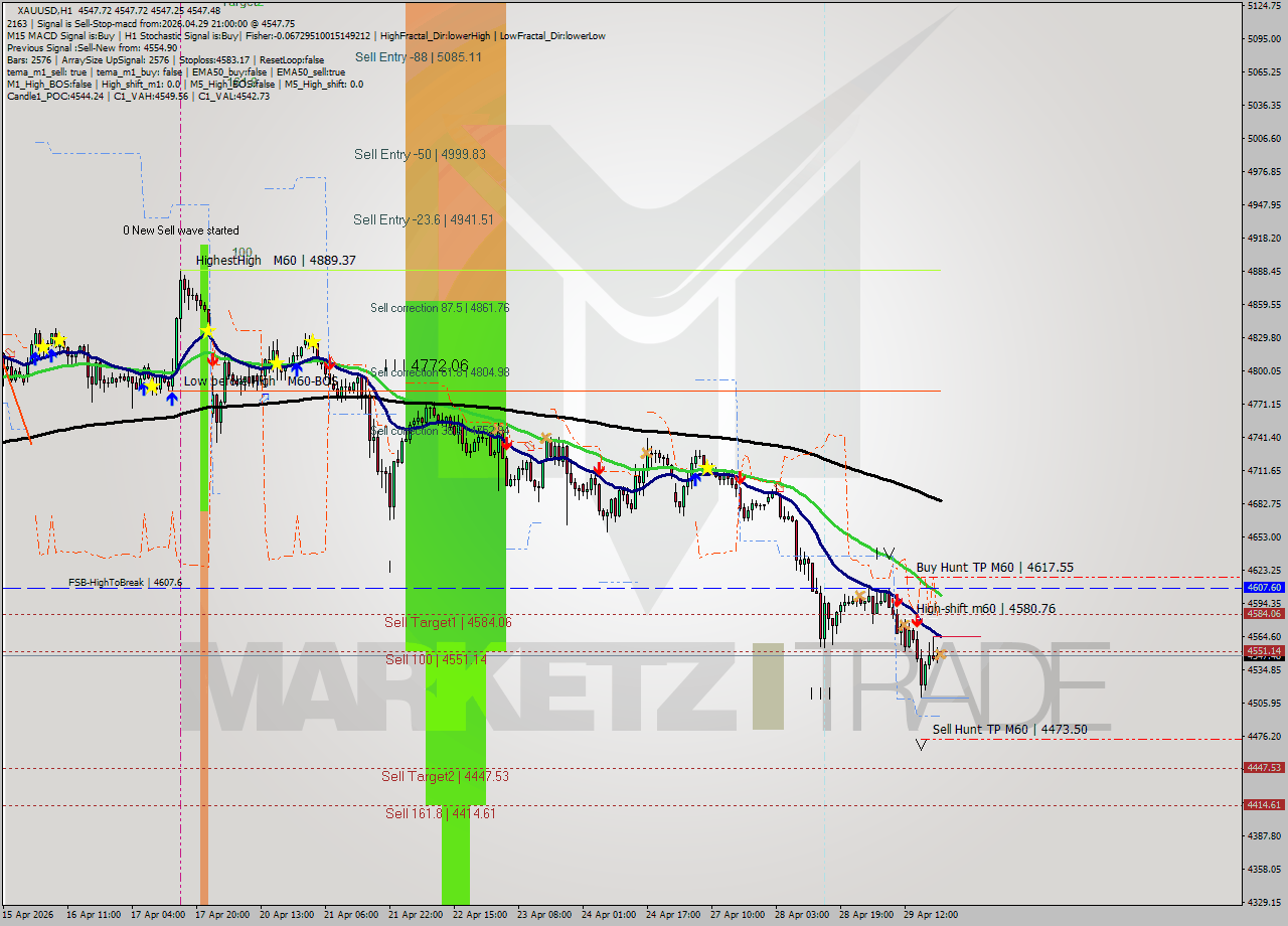 XAUUSD MTF analysis at 2026.04.29 21:00