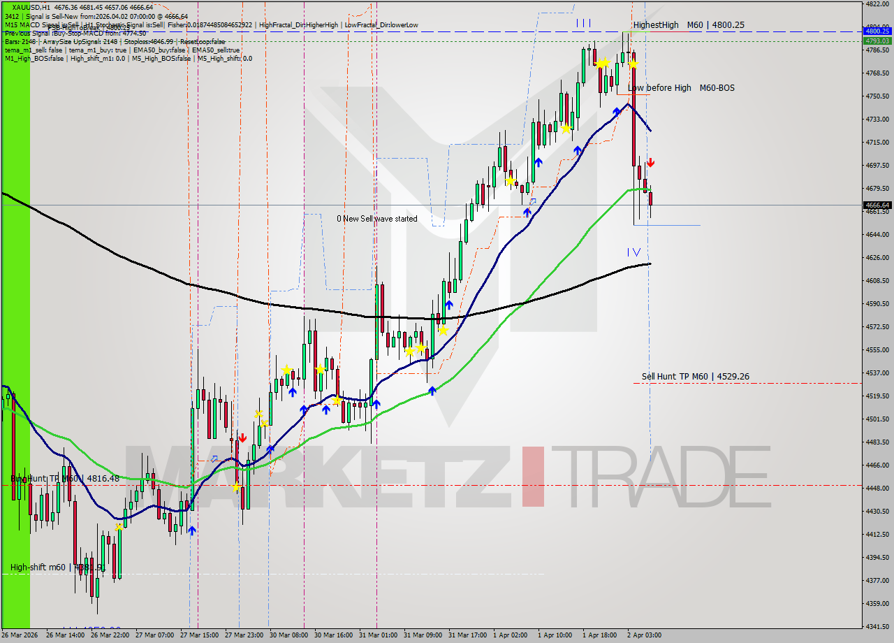 XAUUSD MTF analysis at 2026.04.02 07:55