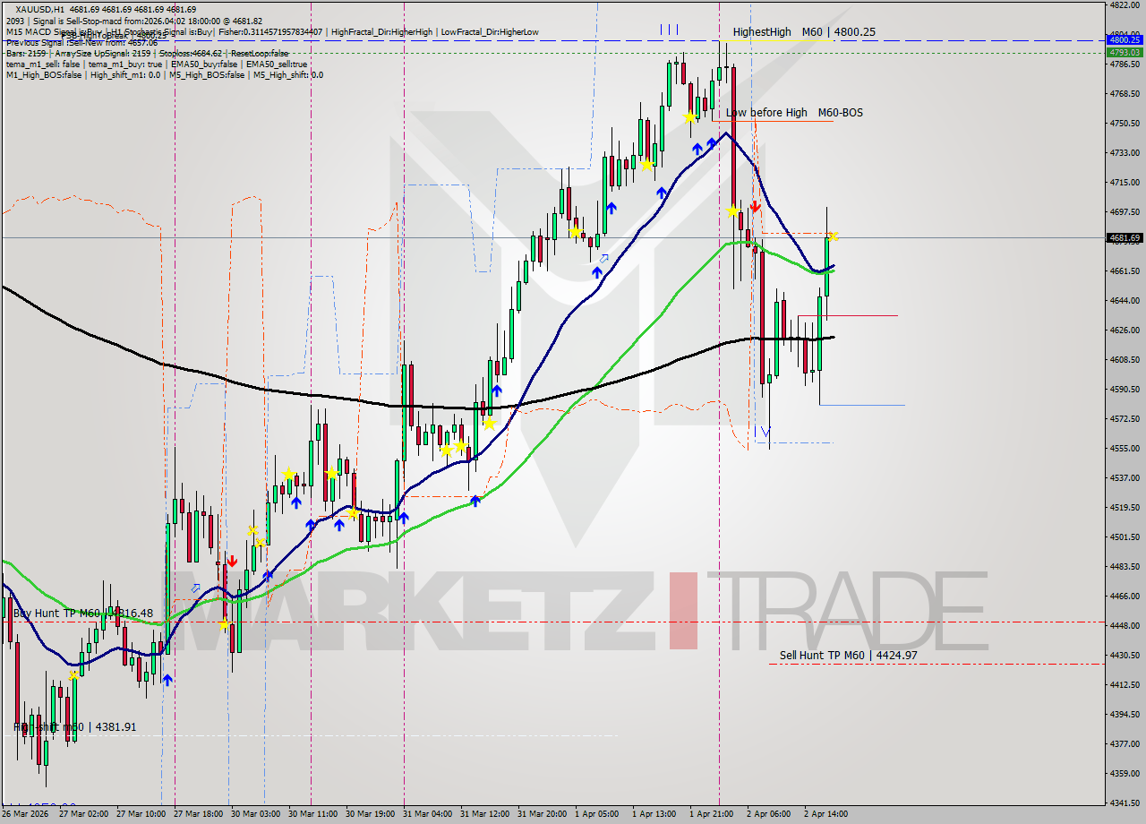 XAUUSD MTF analysis at 2026.04.02 18:00