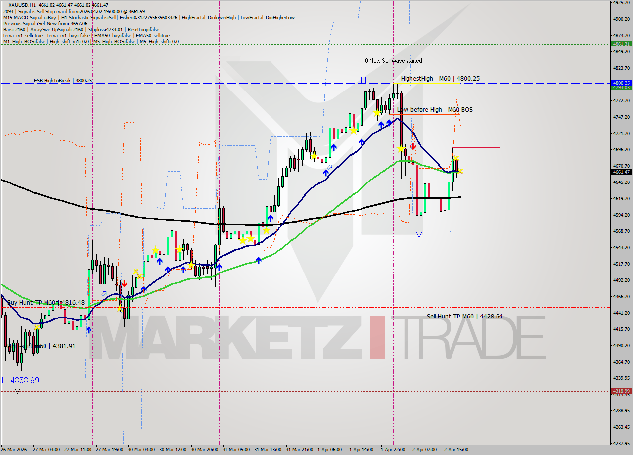 XAUUSD MTF analysis at 2026.04.02 19:00