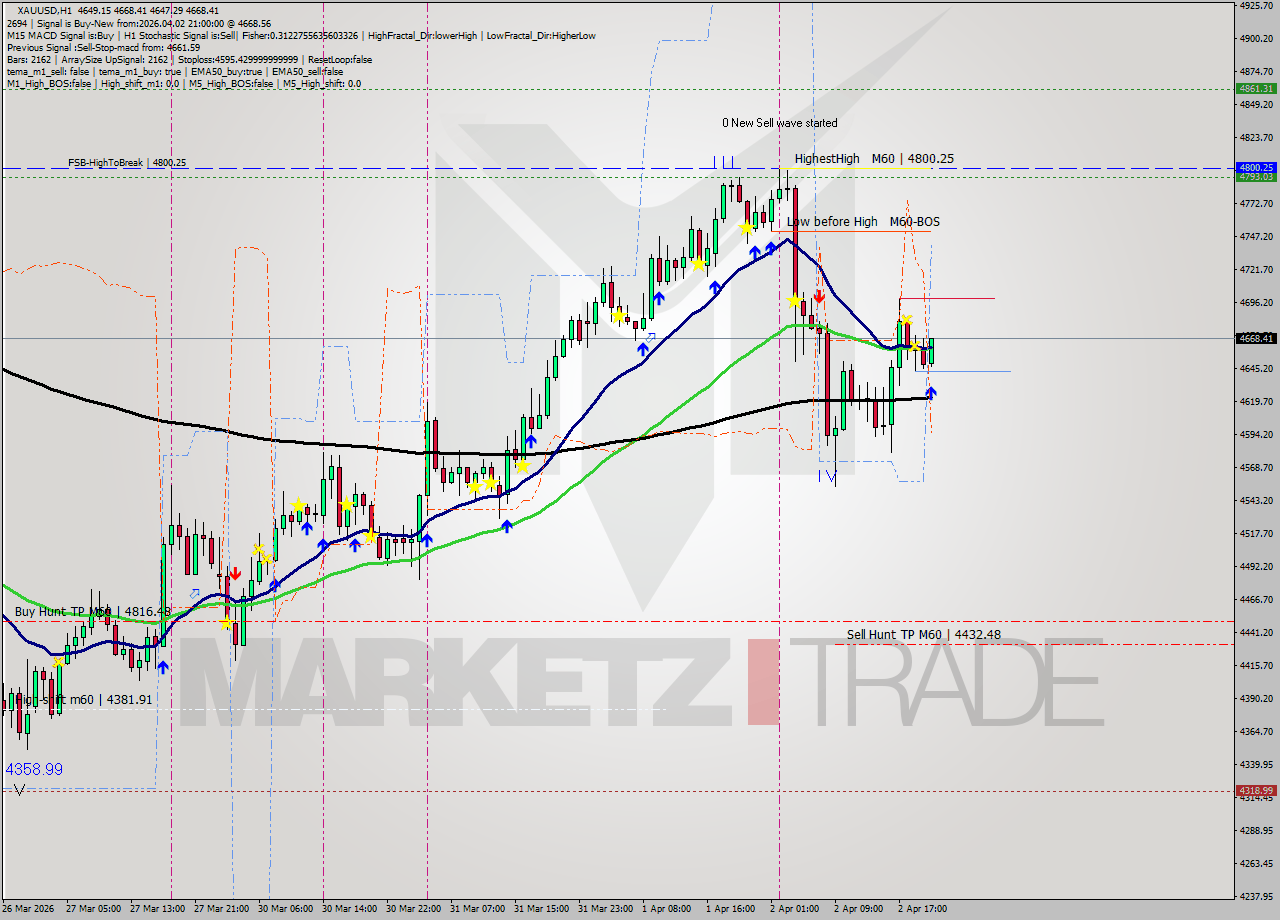 XAUUSD MTF analysis at 2026.04.02 21:48