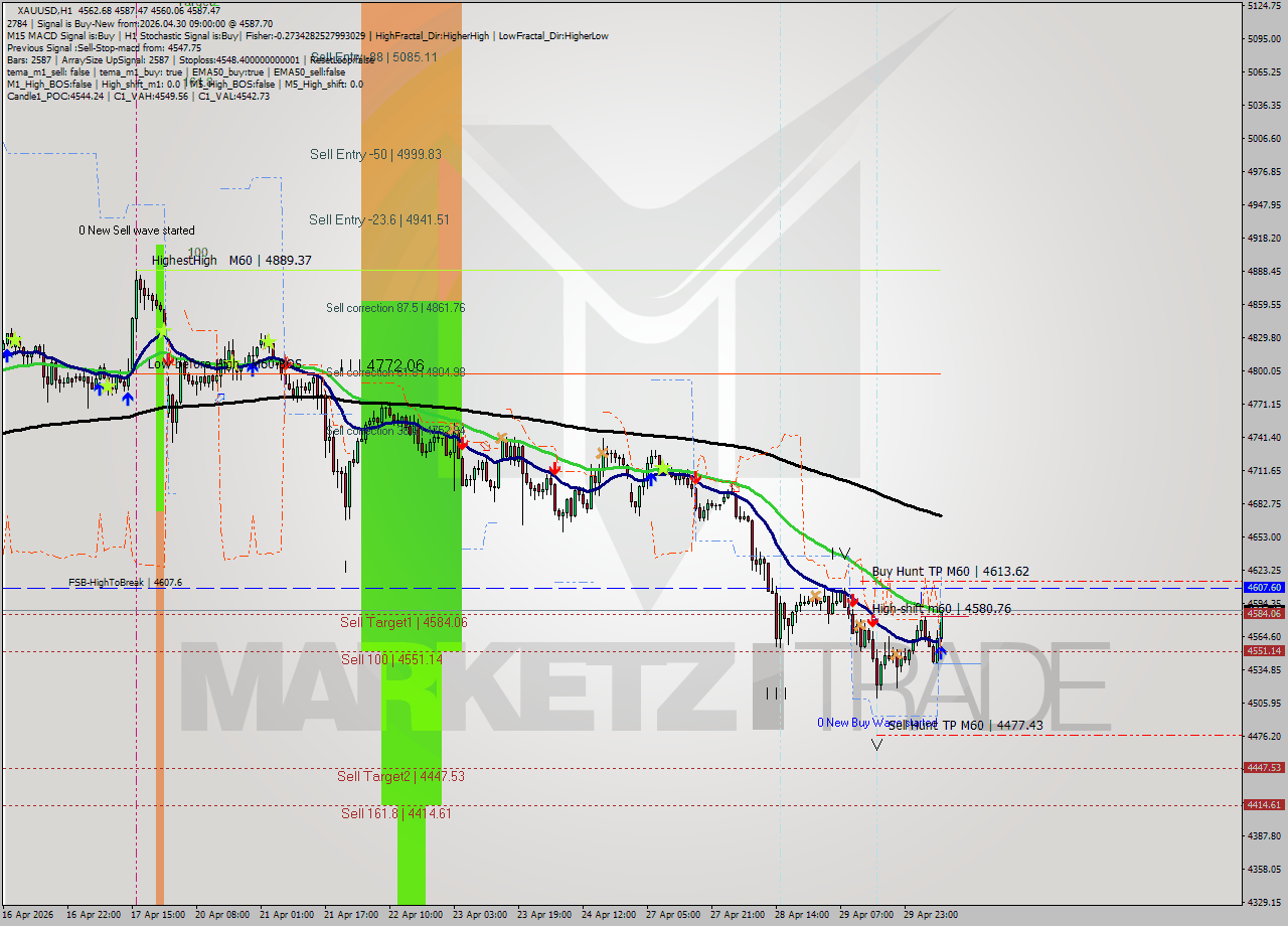 XAUUSD MTF analysis at 2026.04.30 09:57