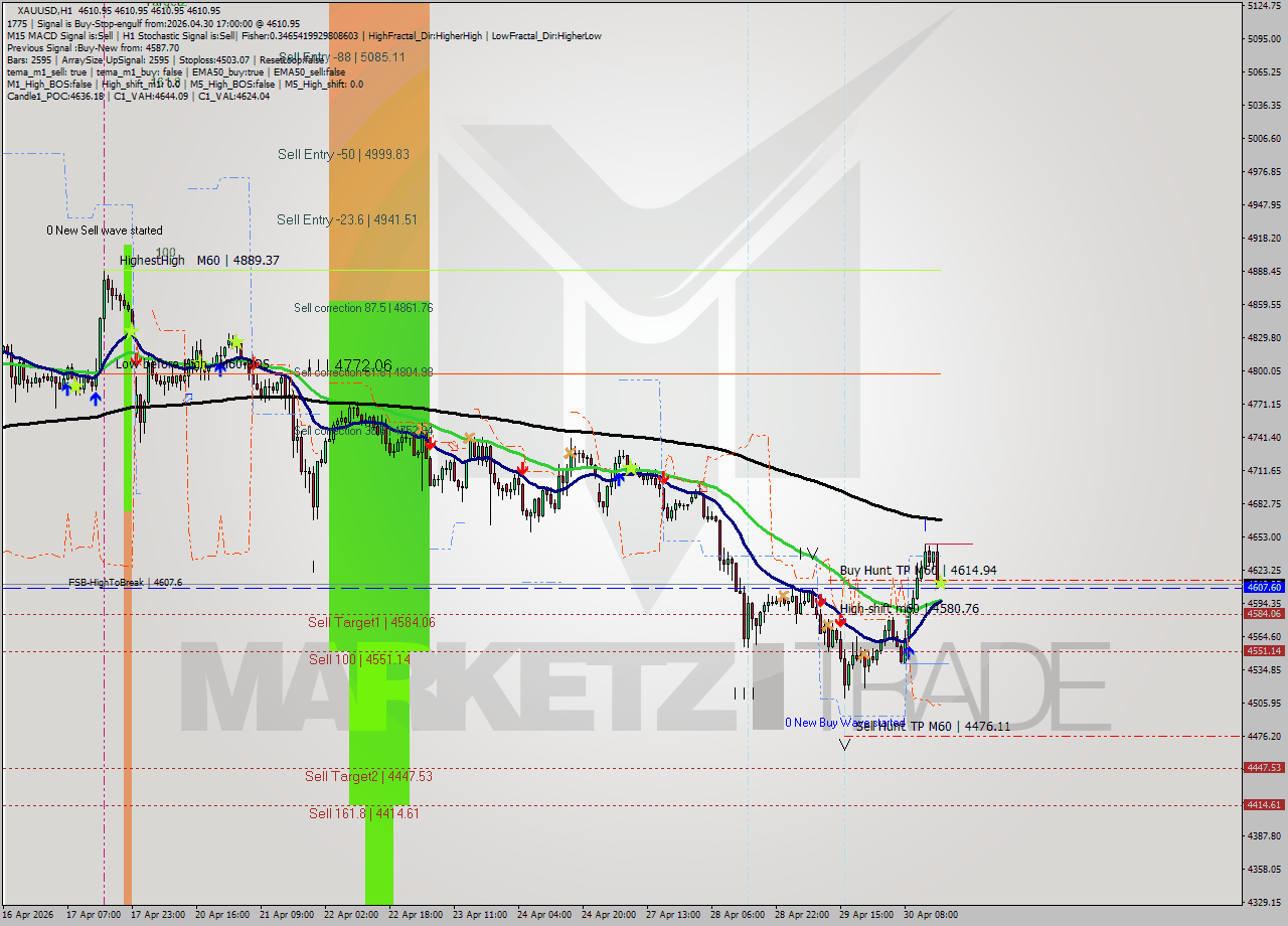 XAUUSD MTF analysis at 2026.04.30 17:00