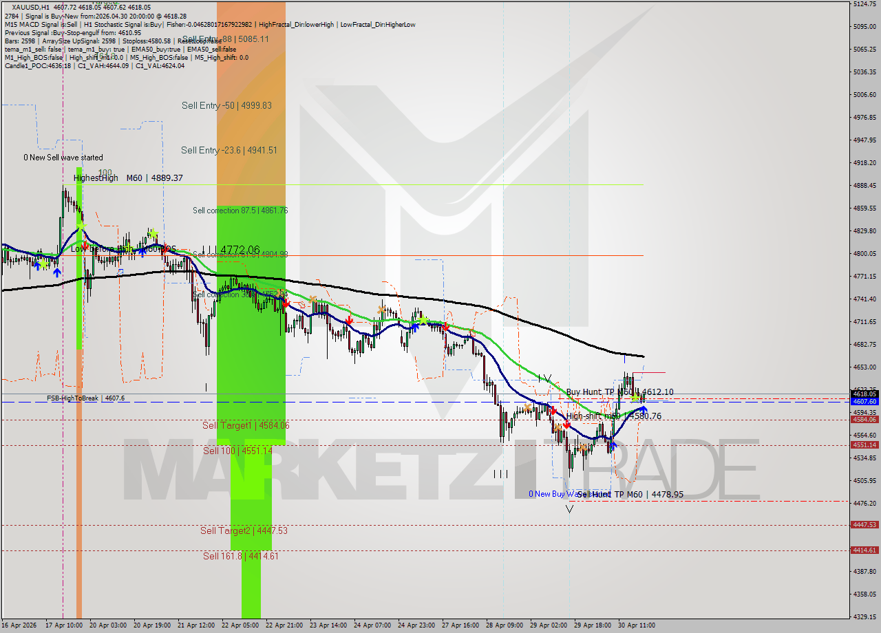 XAUUSD MTF analysis at 2026.04.30 20:08