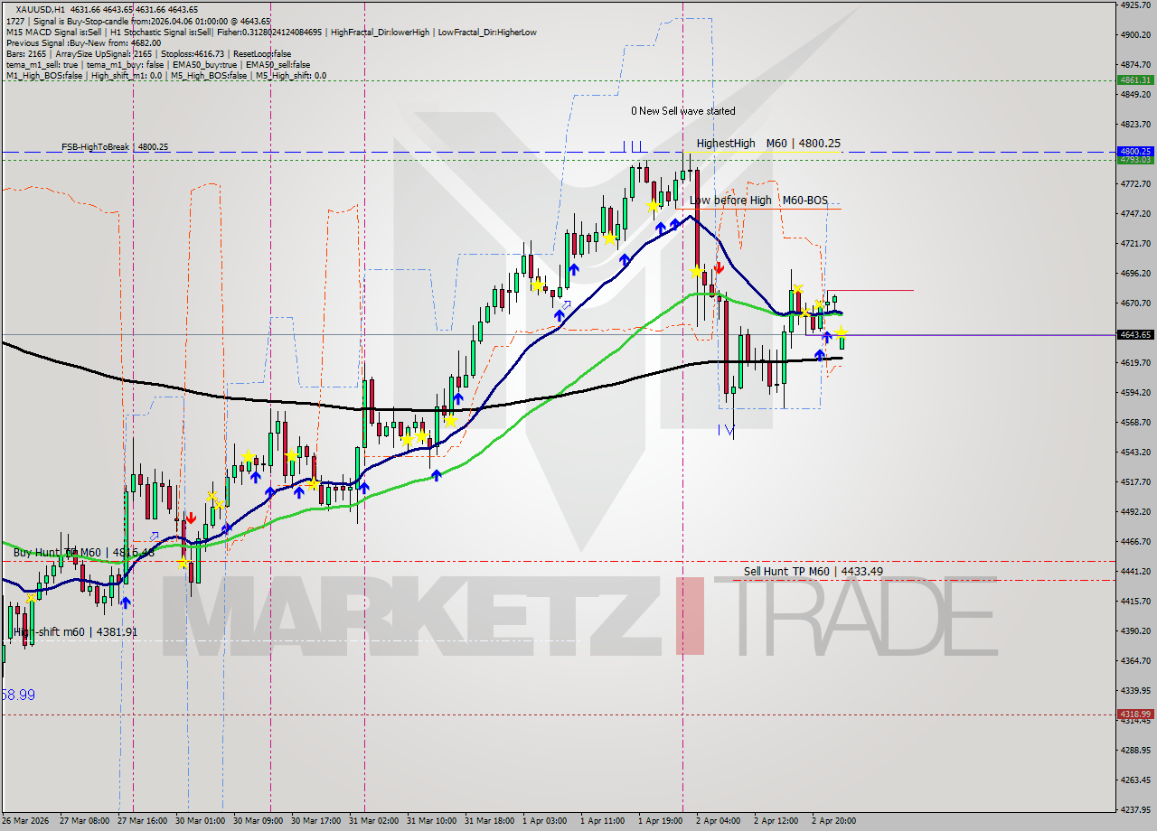 XAUUSD MTF analysis at 2026.04.06 01:01