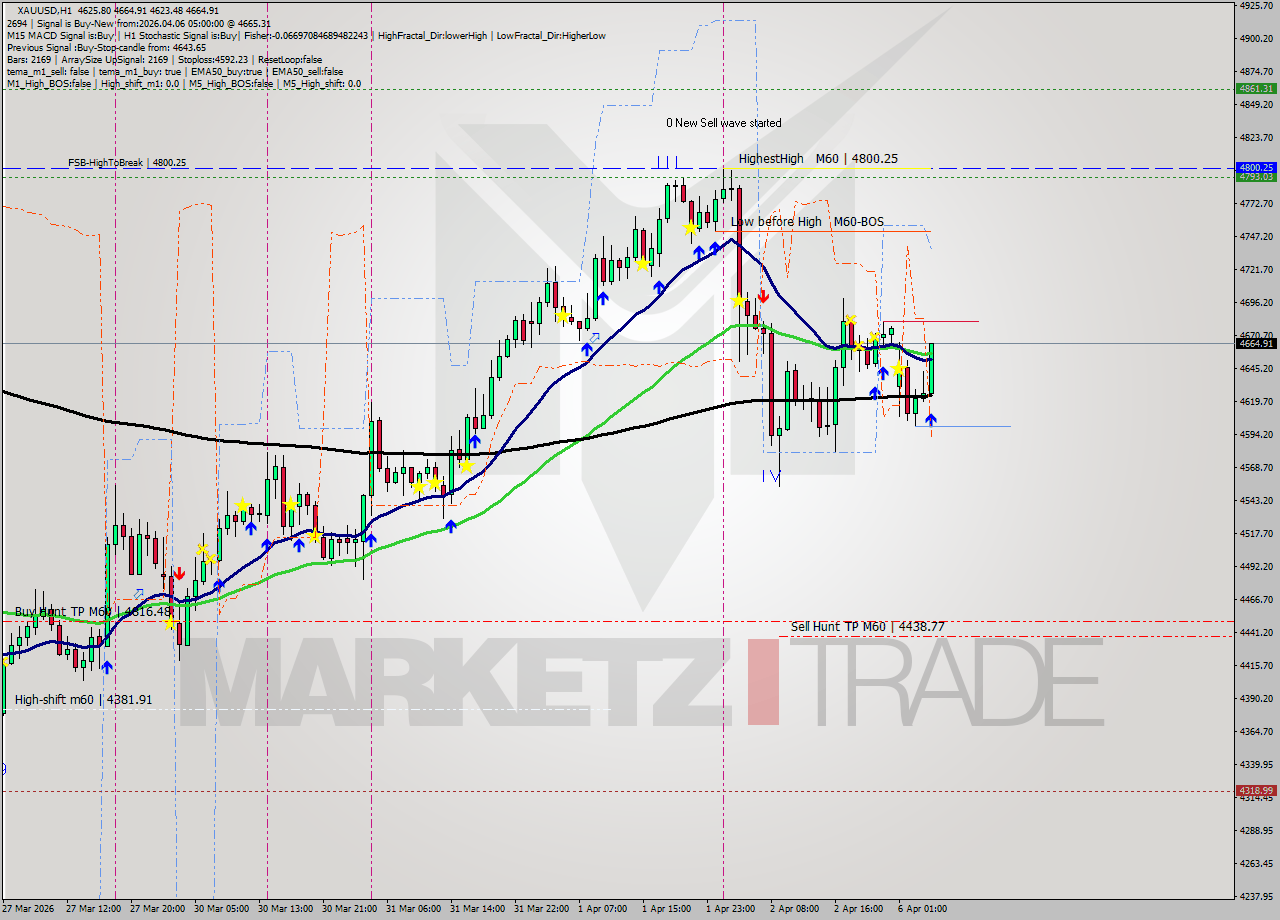 XAUUSD MTF analysis at 2026.04.06 05:20