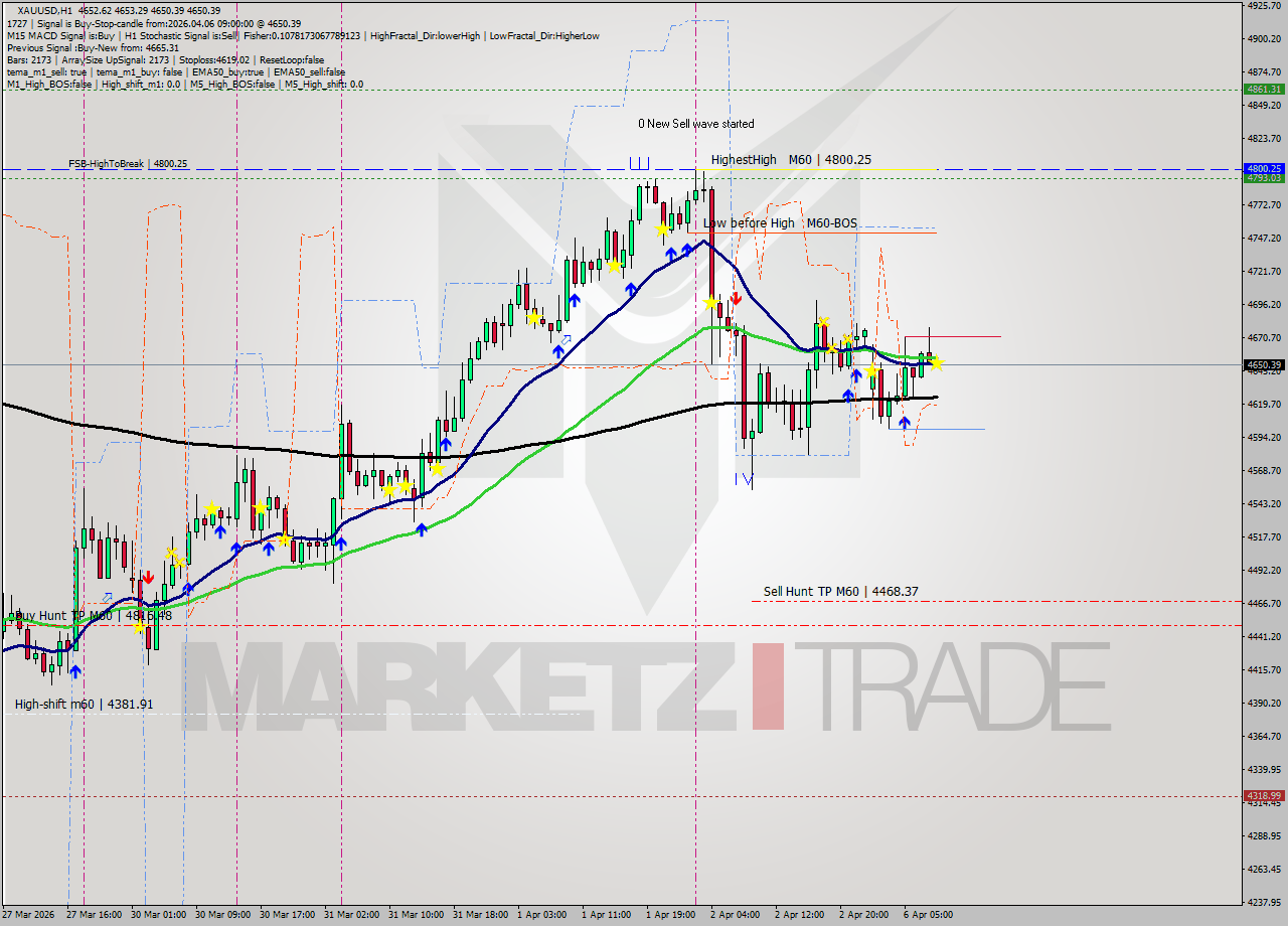 XAUUSD MTF analysis at 2026.04.06 09:00