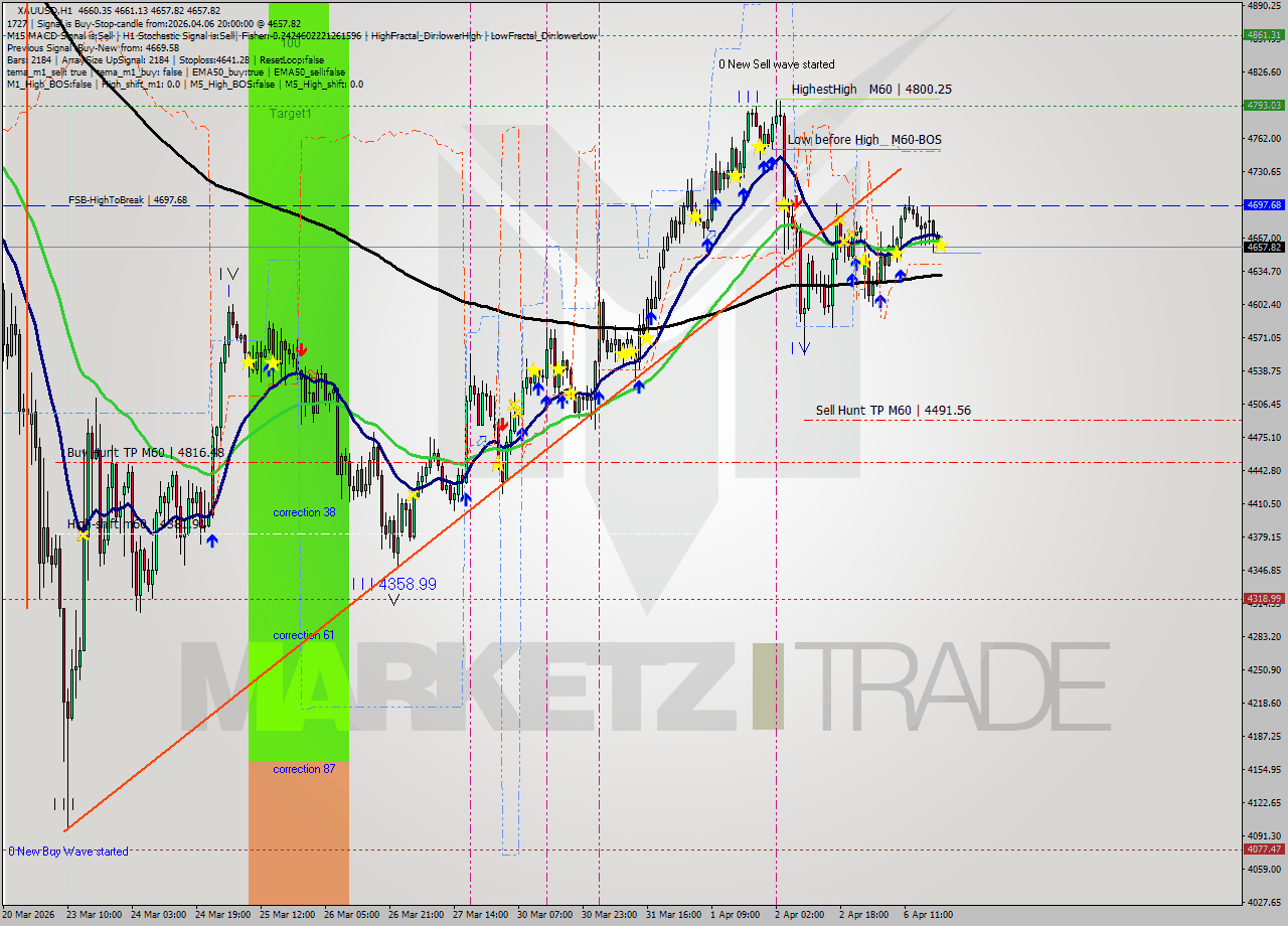 XAUUSD MTF analysis at 2026.04.06 20:00