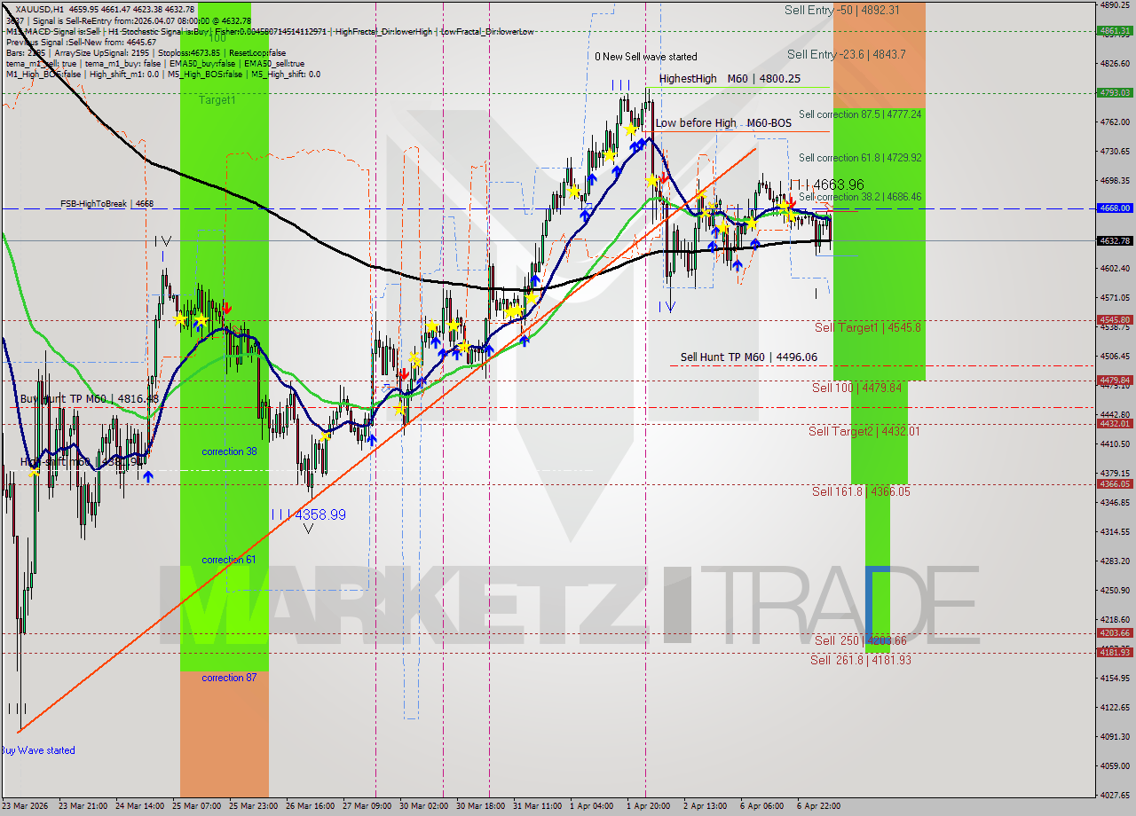 XAUUSD MTF analysis at 2026.04.07 08:42