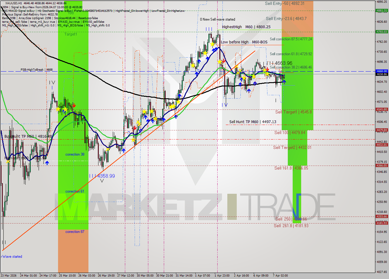 XAUUSD MTF analysis at 2026.04.07 11:02