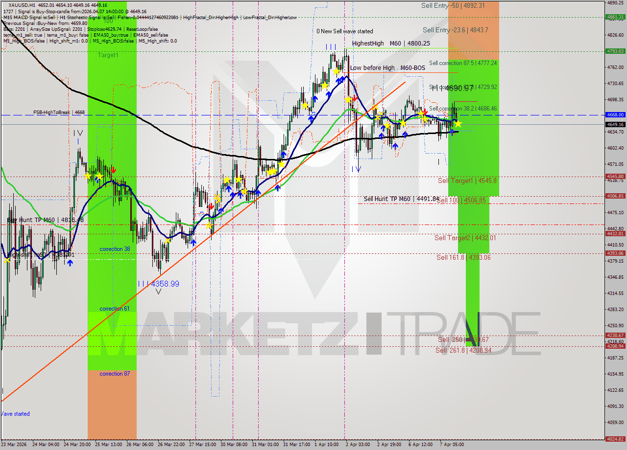 XAUUSD MTF analysis at 2026.04.07 14:02