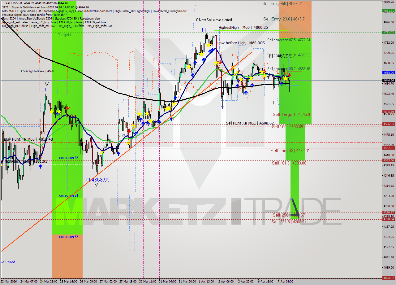 XAUUSD MTF analysis at 2026.04.07 17:25