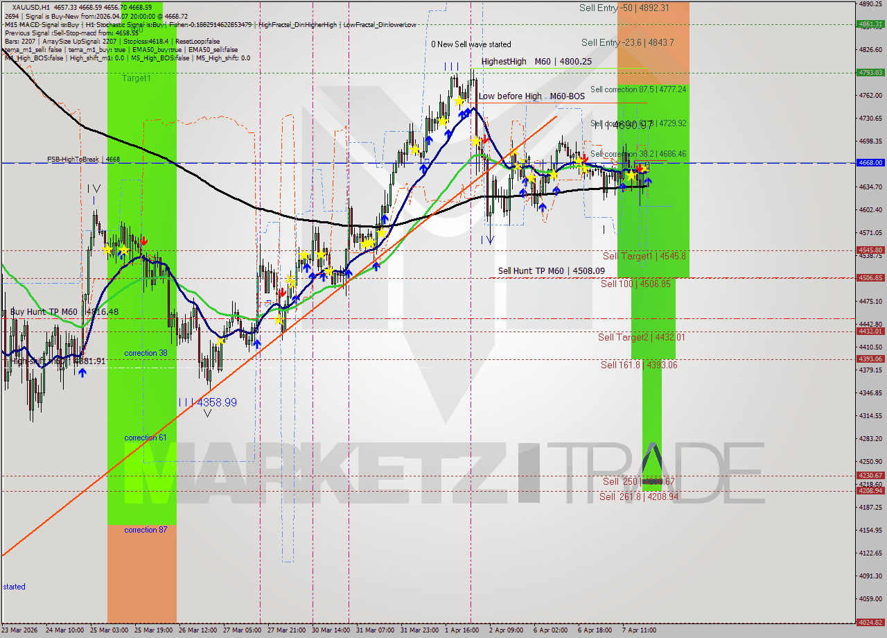 XAUUSD MTF analysis at 2026.04.07 20:06