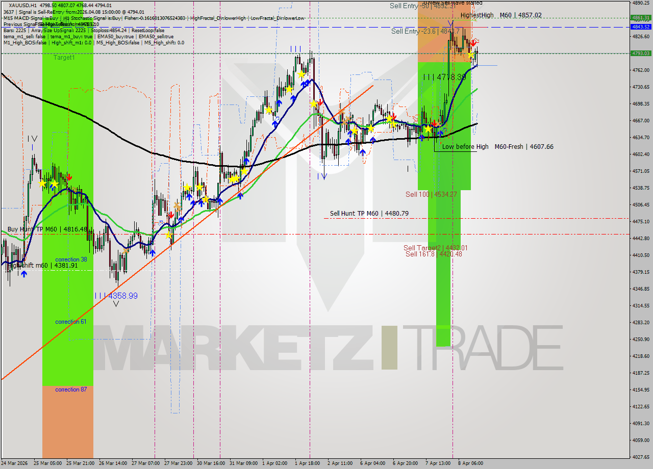 XAUUSD MTF analysis at 2026.04.08 15:37