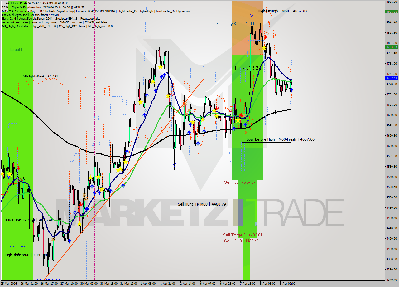 XAUUSD MTF analysis at 2026.04.09 11:44