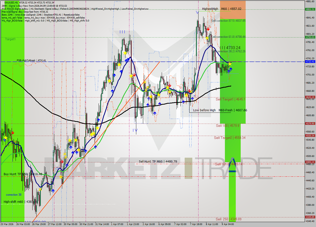 XAUUSD MTF analysis at 2026.04.09 13:21