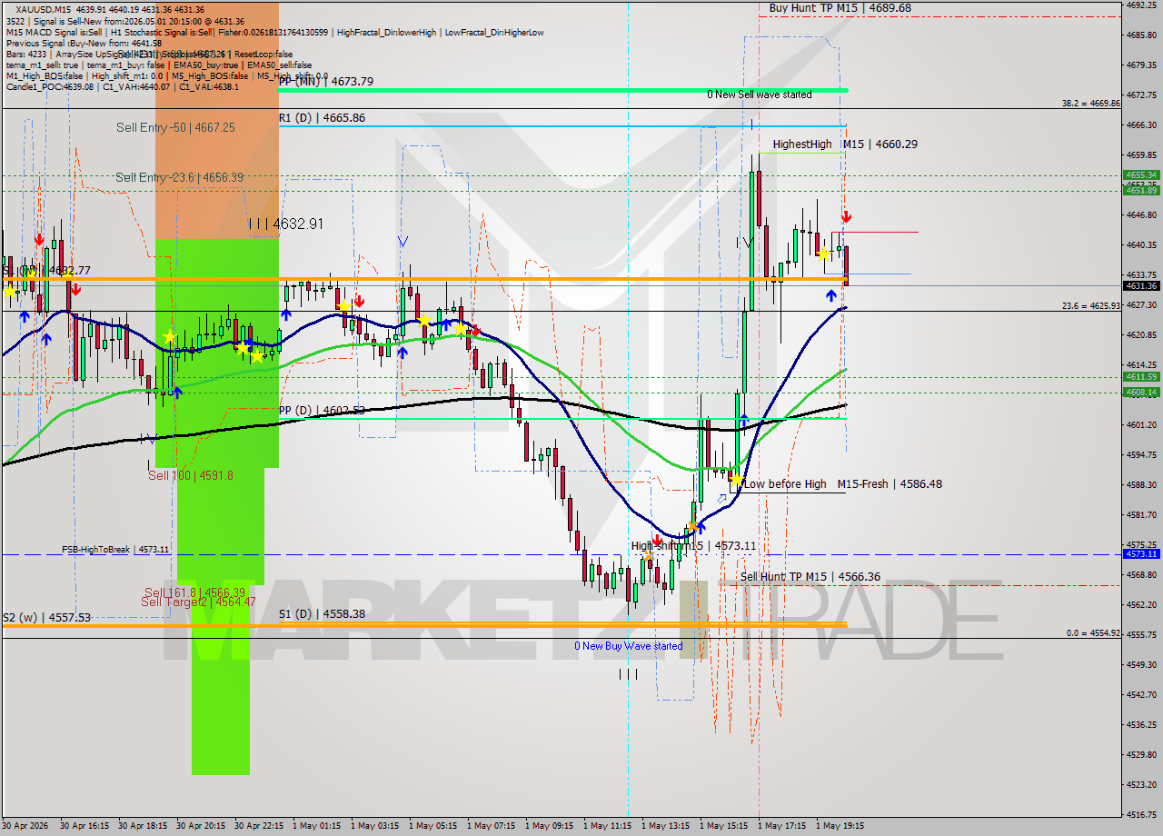 XAUUSD M15 Signal