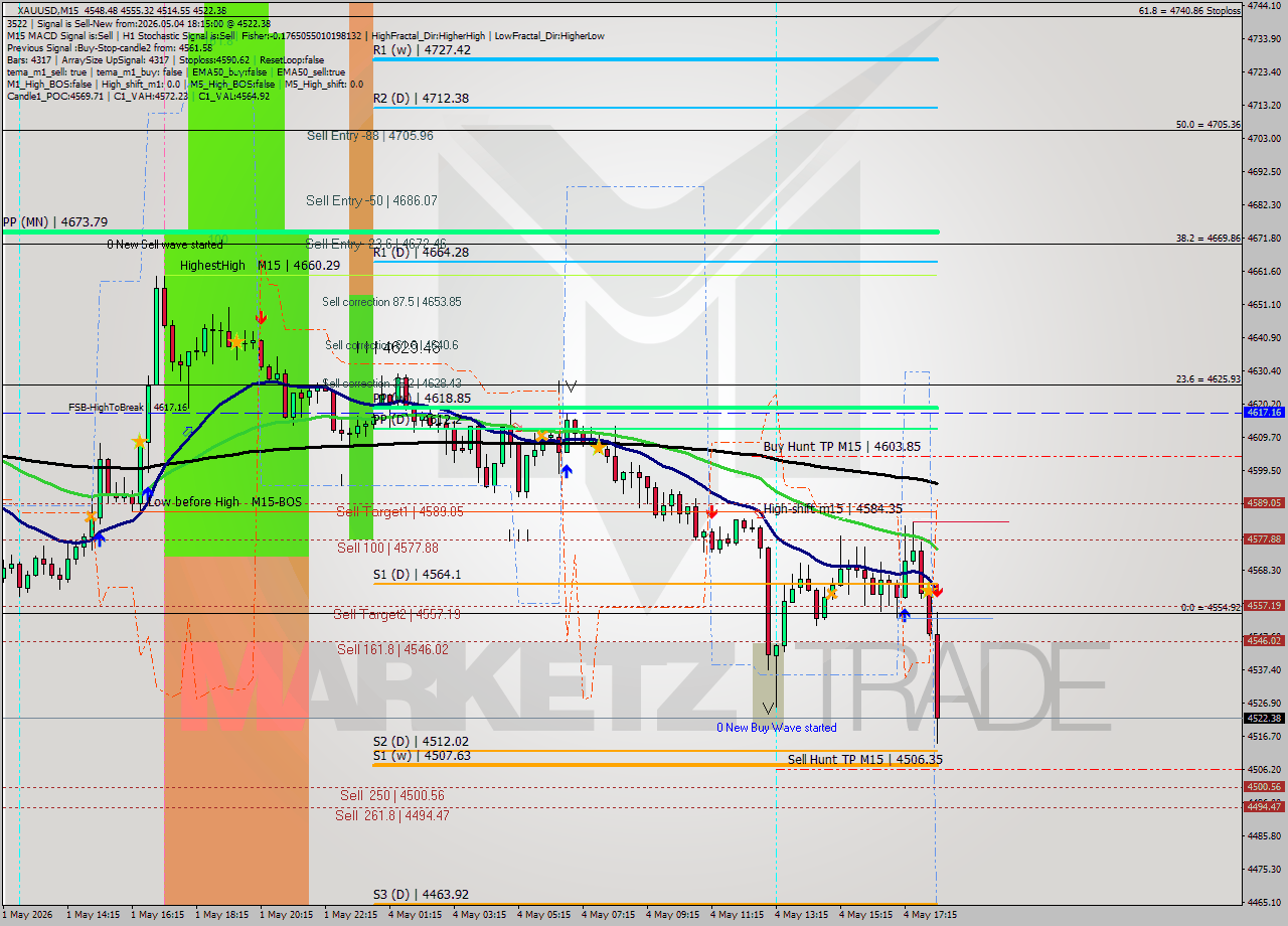 XAUUSD M15 Signal
