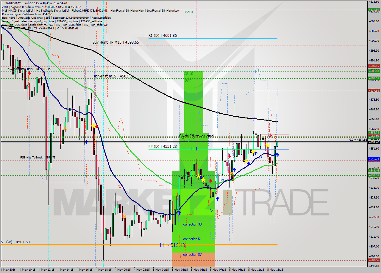 XAUUSD M15 Signal