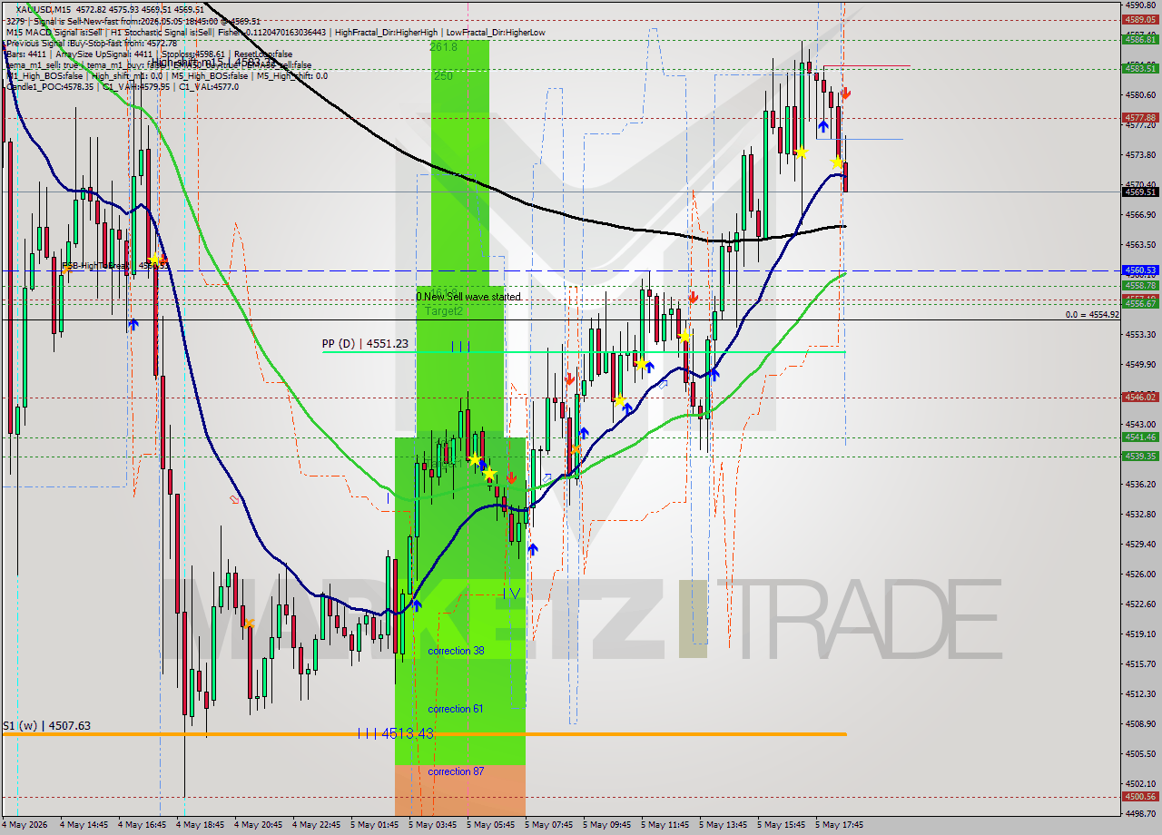 XAUUSD M15 Signal