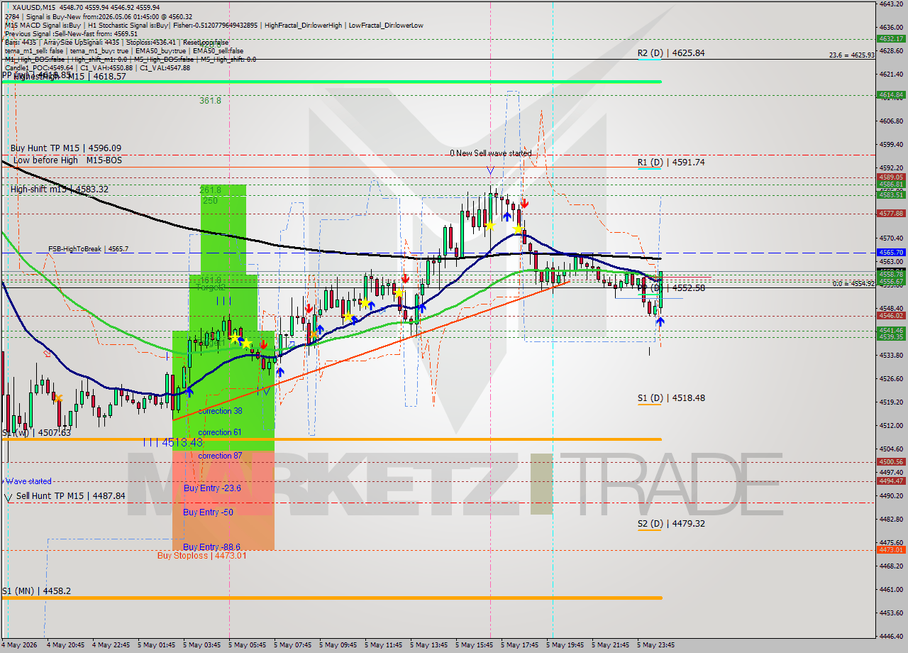 XAUUSD M15 Signal