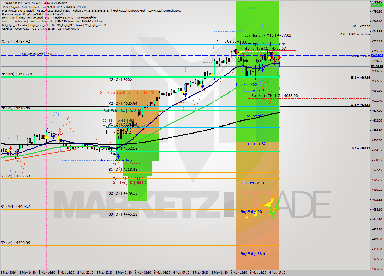 XAUUSD M15 Signal