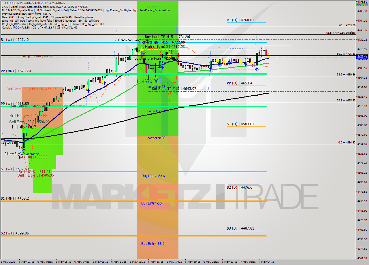 XAUUSD M15 Signal