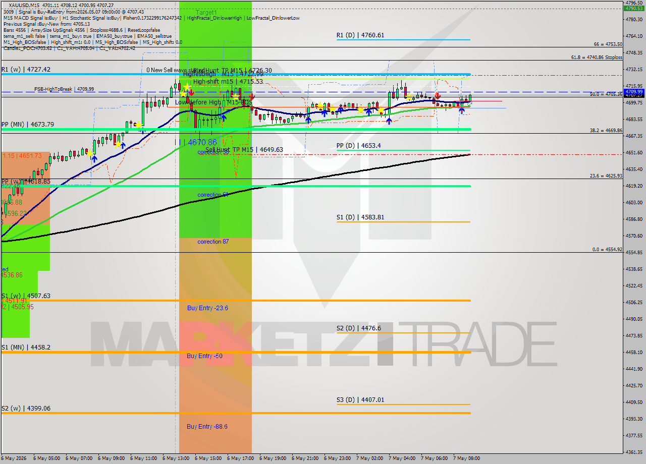XAUUSD M15 Signal