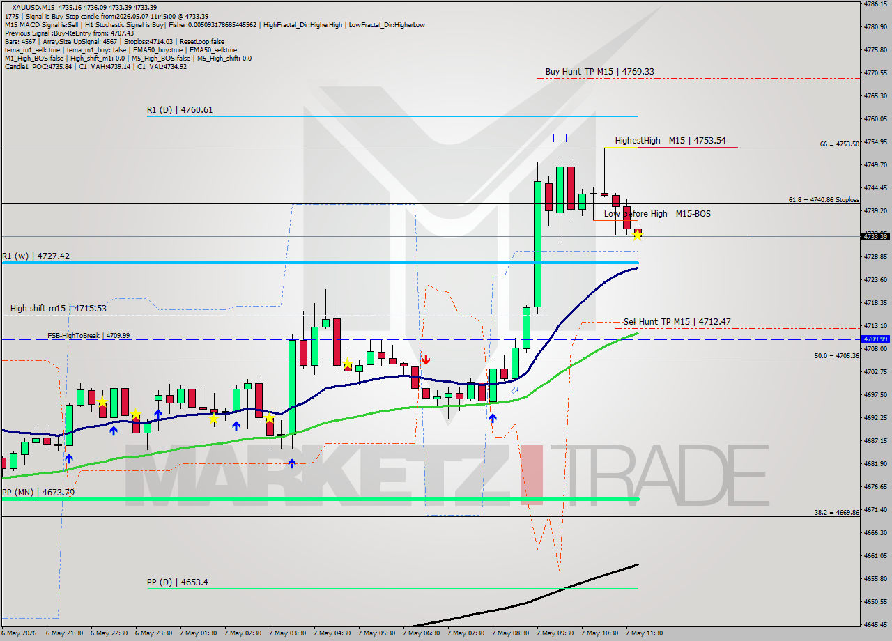 XAUUSD M15 Signal