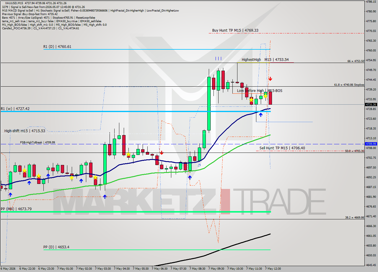 XAUUSD M15 Signal