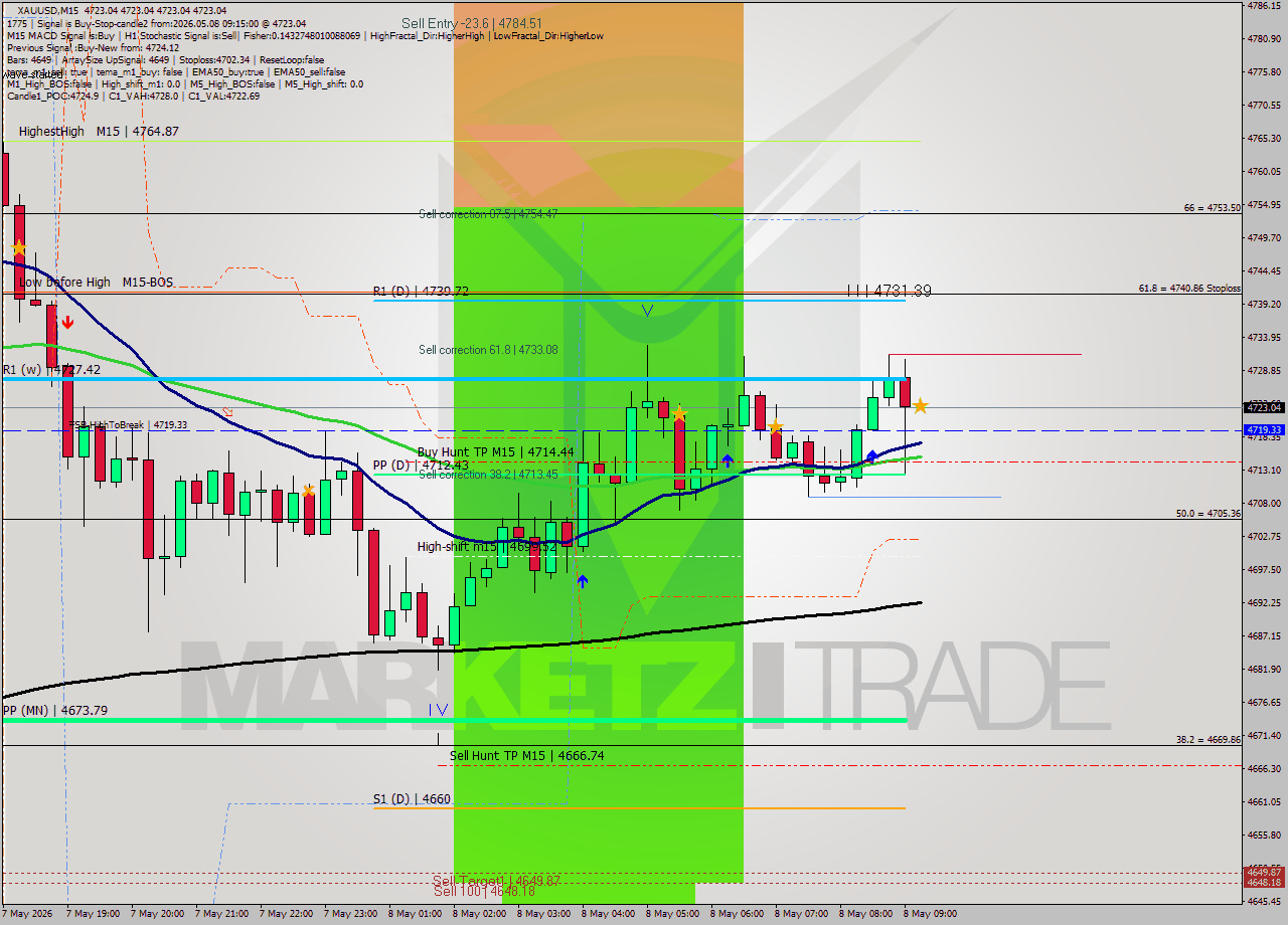 XAUUSD M15 Signal
