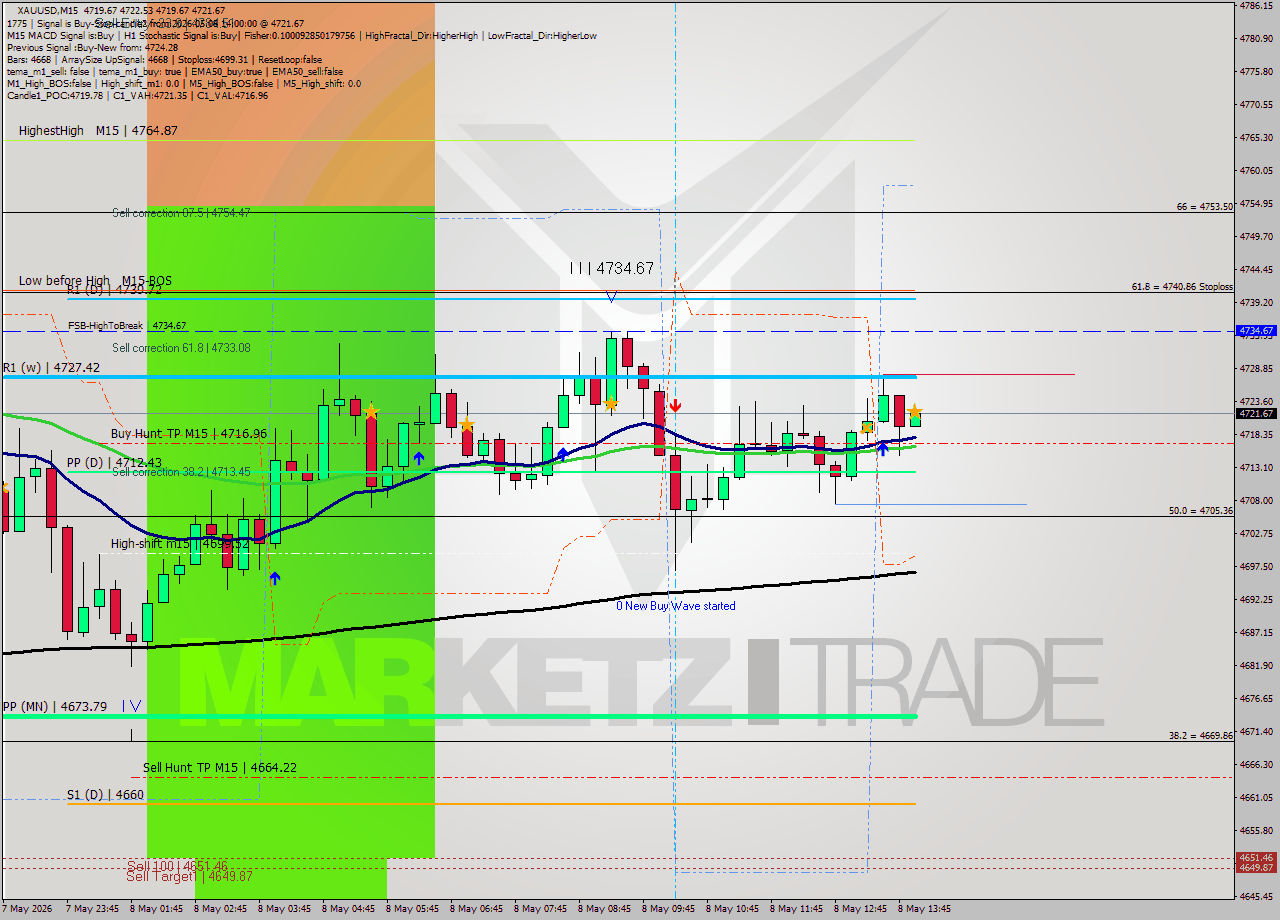 XAUUSD M15 Signal