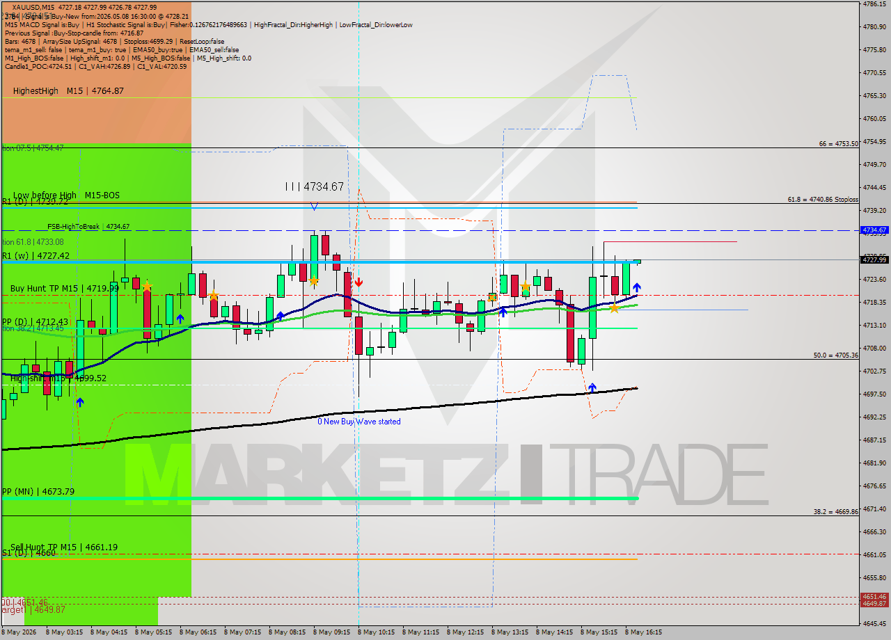 XAUUSD M15 Signal