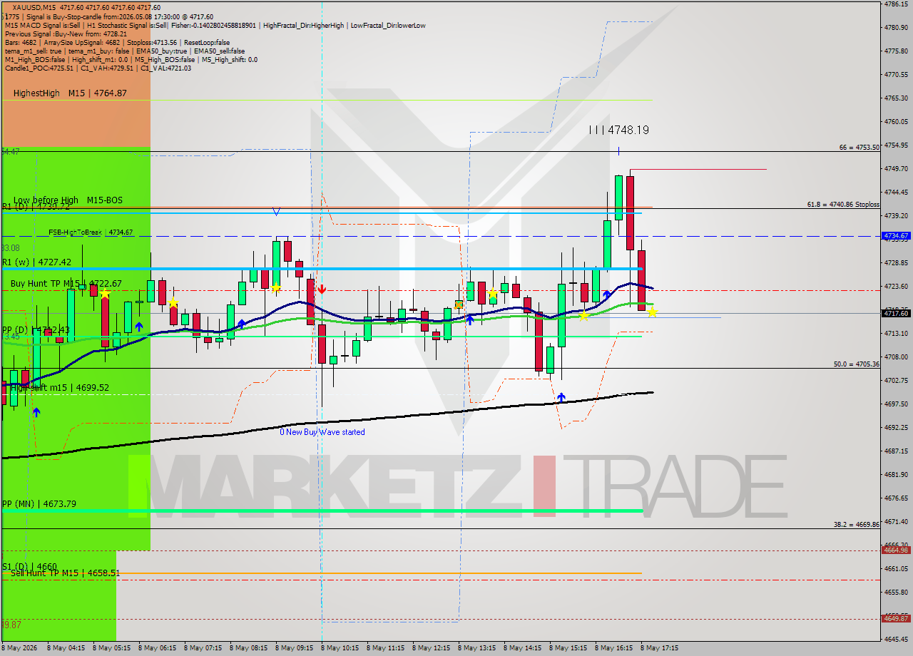 XAUUSD M15 Signal