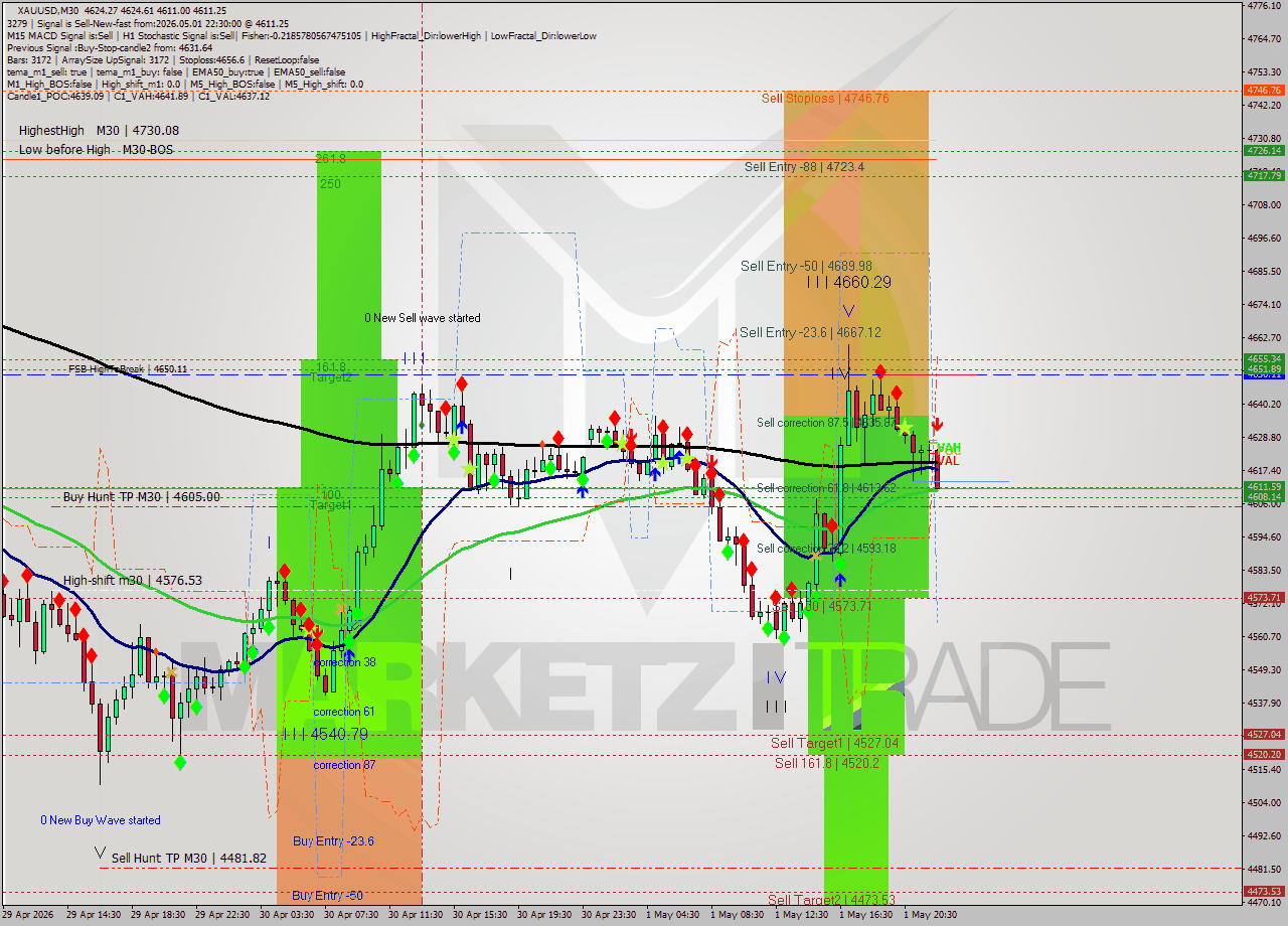 XAUUSD M30 Signal