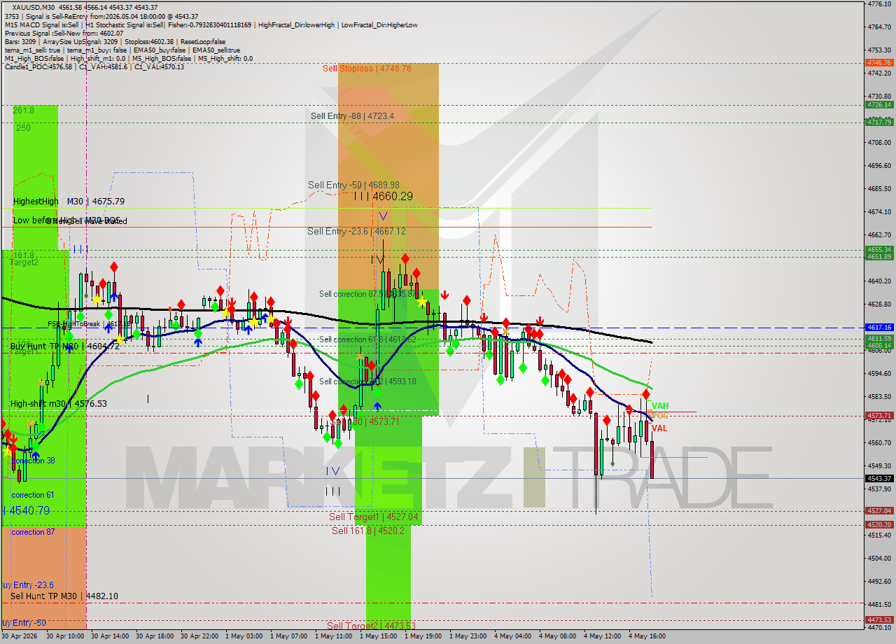 XAUUSD M30 Signal