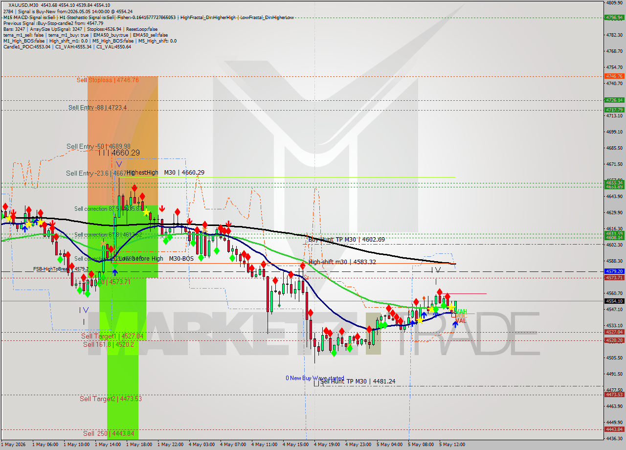 XAUUSD M30 Signal
