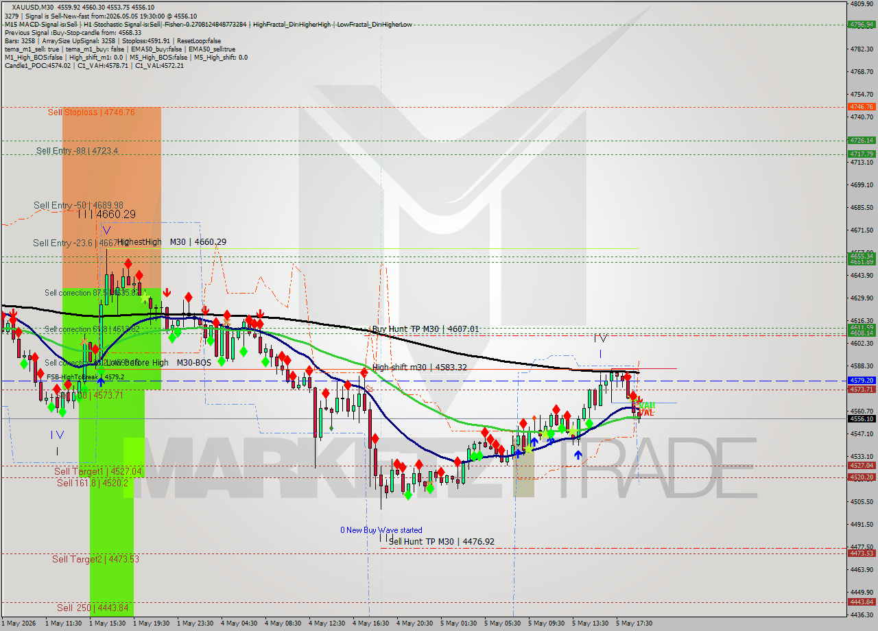 XAUUSD M30 Signal