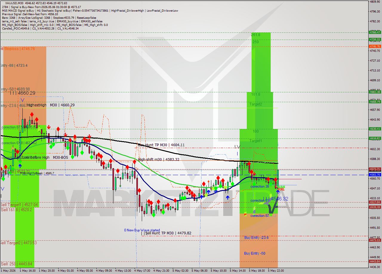 XAUUSD M30 Signal