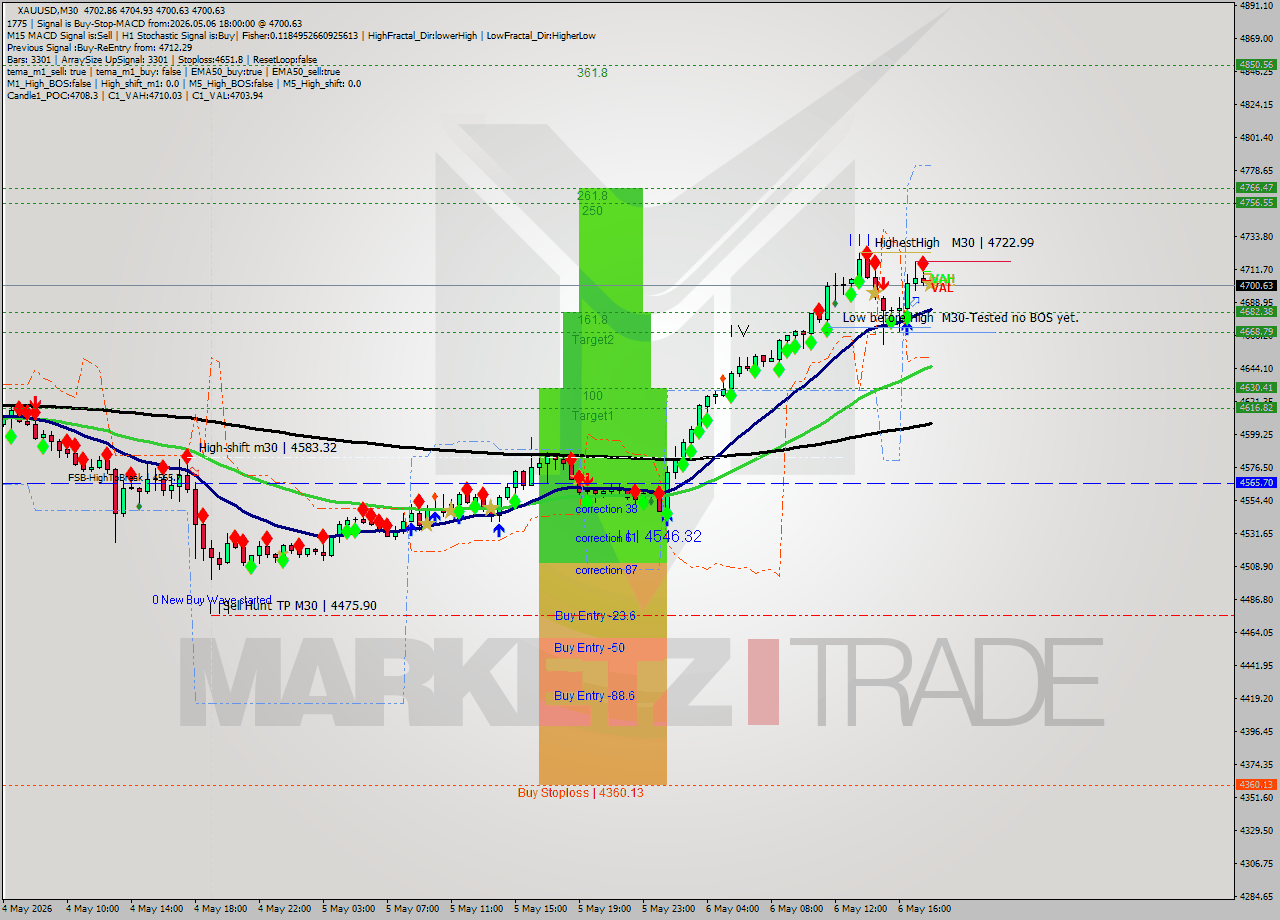 XAUUSD M30 Signal