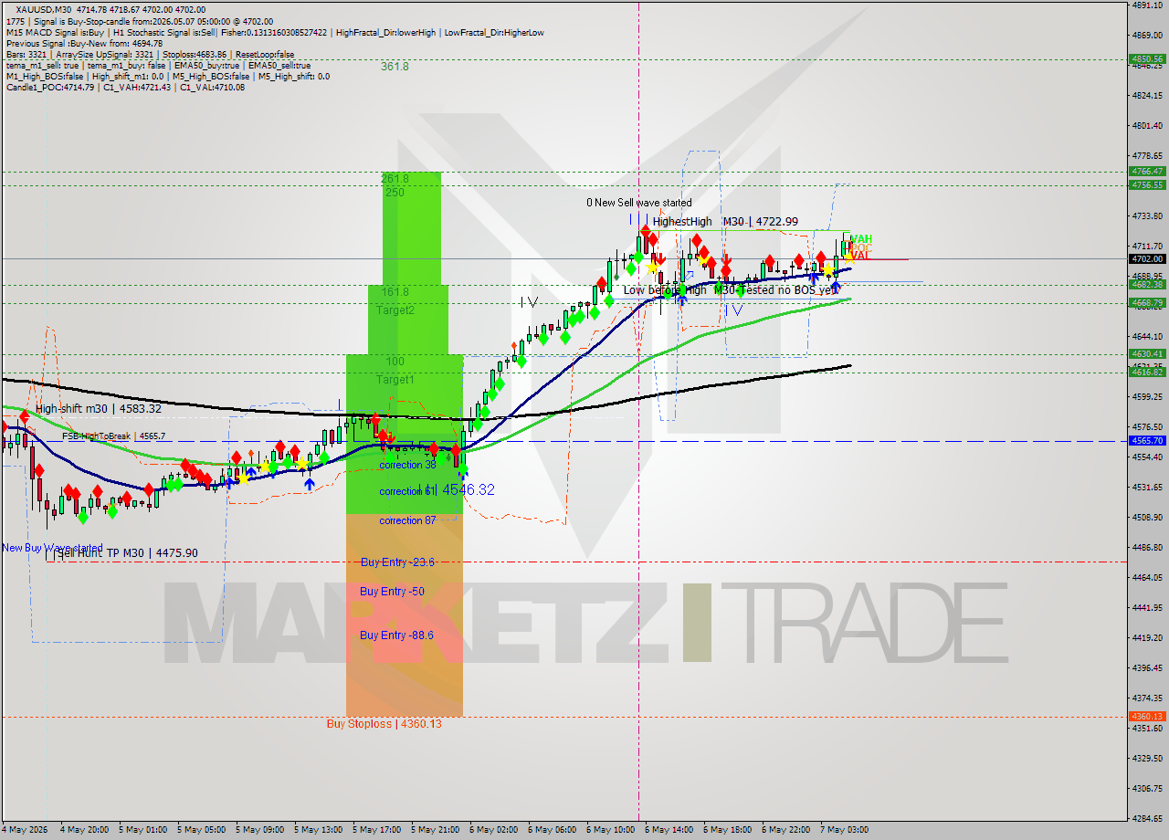 XAUUSD M30 Signal